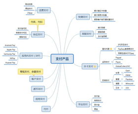 支付產品服務設計 產品分類、模塊功能與業務流程全解析